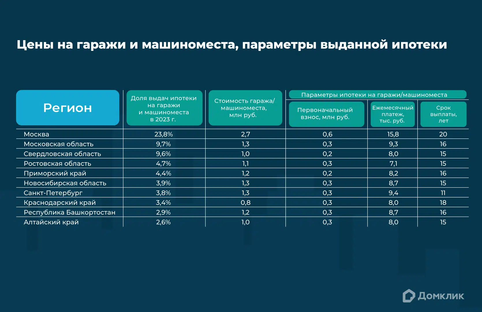 Топ-10 регионов с наибольшей долей ипотеки на гаражи и машиноместа в 2023  году — исследование Домклик - Ипотека - Журнал Домклик