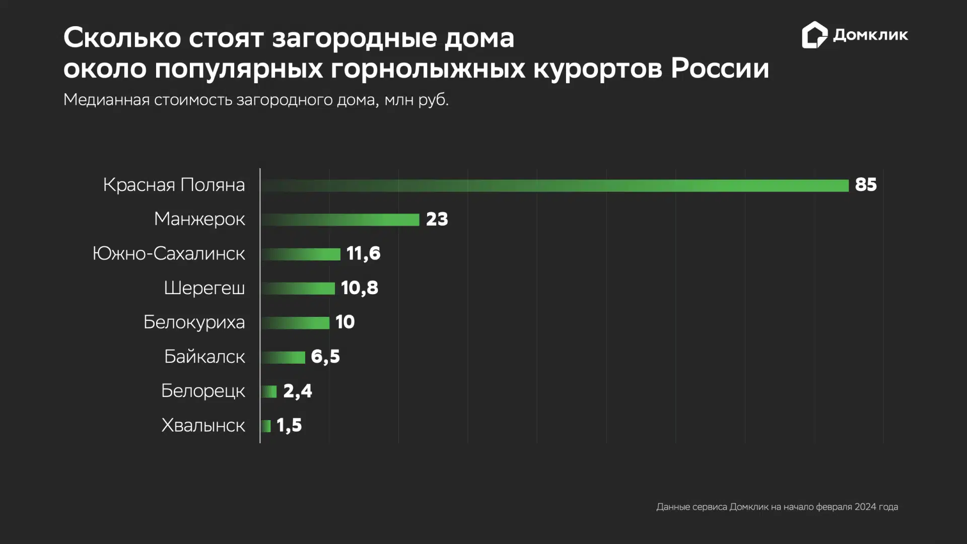 Исследование: сколько стоит загородный дом рядом с горнолыжными курортами  России - Новости - Журнал Домклик