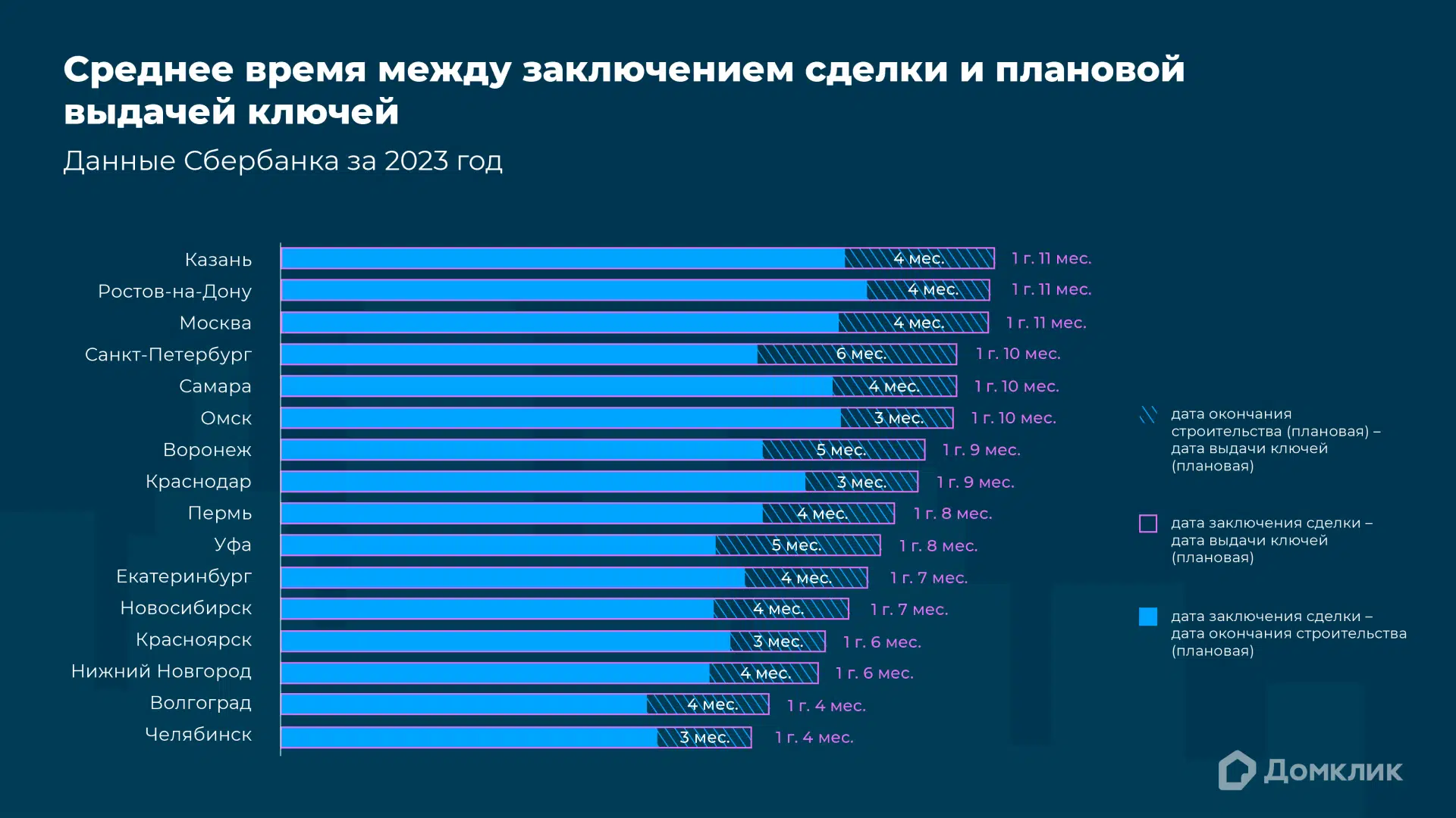 Исследование Домклик: сколько времени проходит от выдачи кредита до  получения ключей - Новости - Журнал Домклик