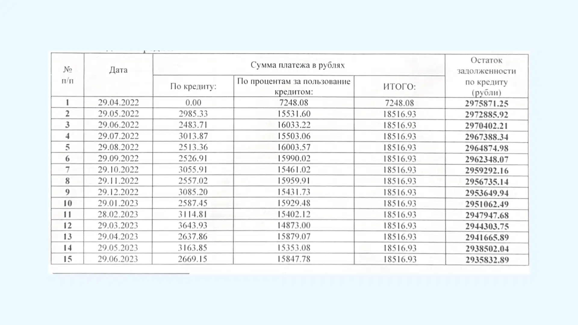 Соотношение процентов и основного долга в сумме ежемесячного платежа в начале и в конце срока кредитования