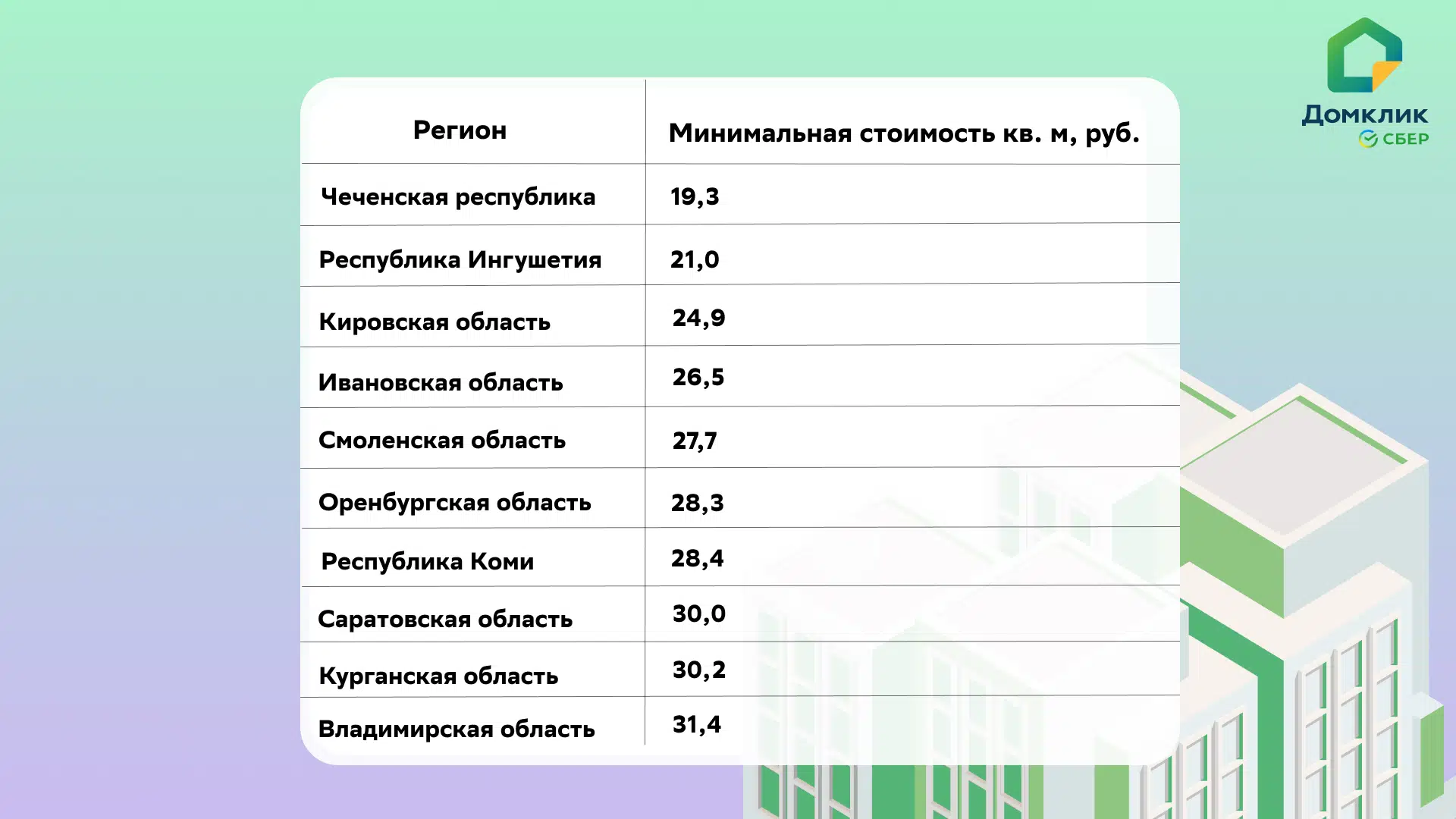 Домклик назвал регионы с наименьшими ценами на «вторичку» - Новости -  Журнал Домклик