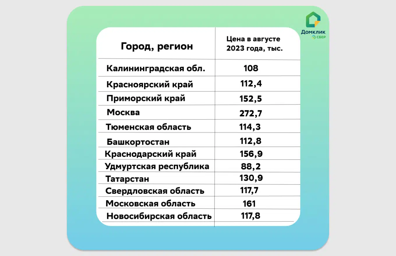 Цены на новостройки в России в августе достигли 137 тыс. руб. за квадратный  метр - Новости - Журнал Домклик