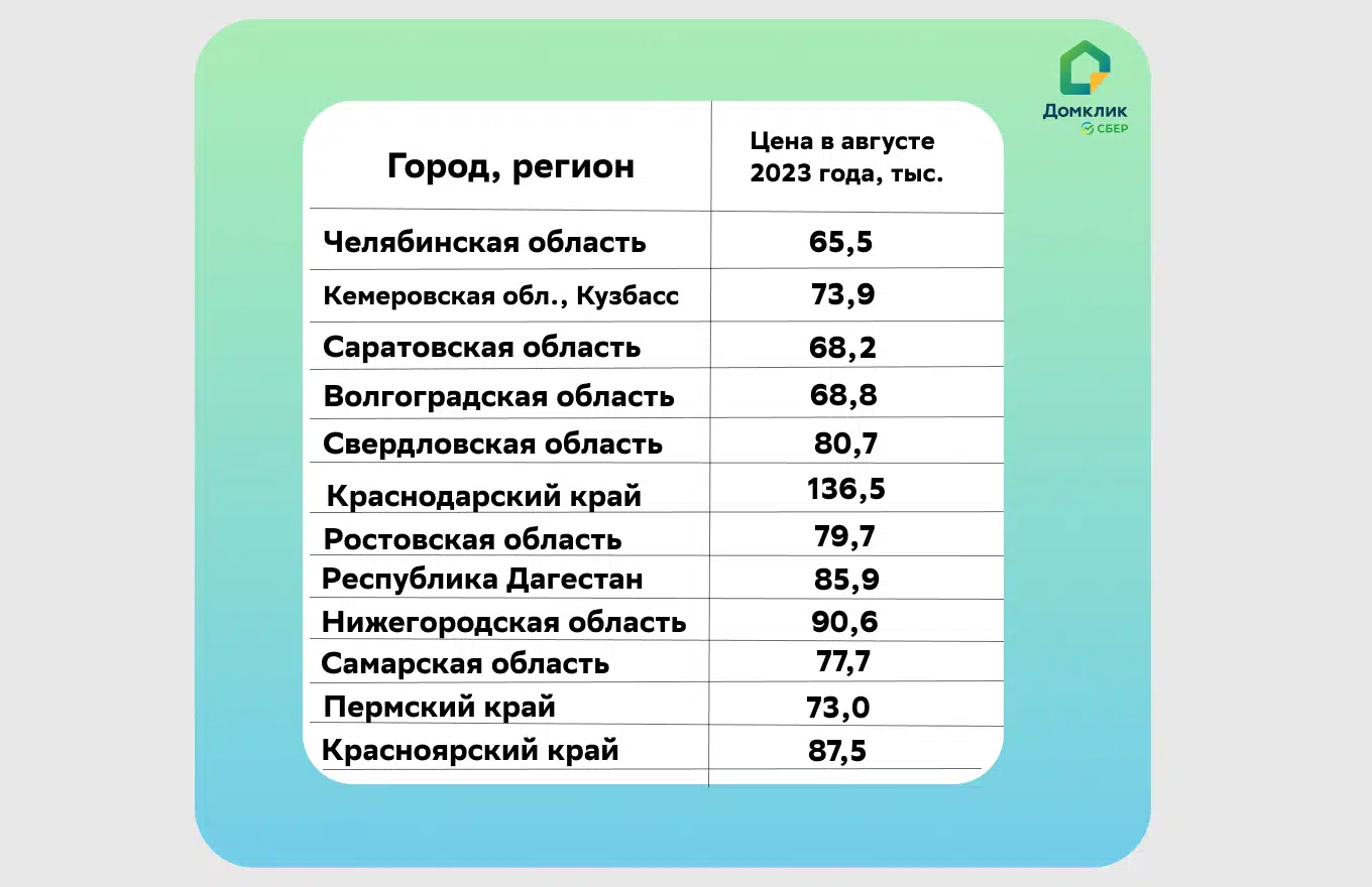 Цены на новостройки в России в августе достигли 137 тыс. руб. за квадратный  метр - Новости - Журнал Домклик