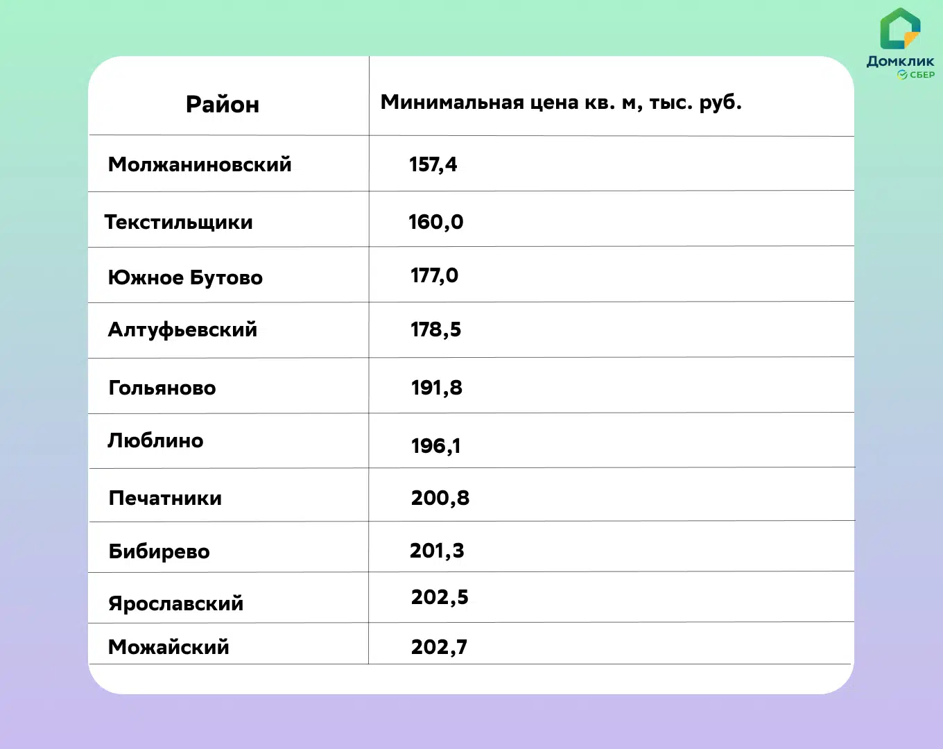 Сбер снизил ставки по льготным программам ипотеки, рейтинг районов с самыми  низкими ценами на вторичку в Москве — главное за неделю - Новости - Журнал  Домклик