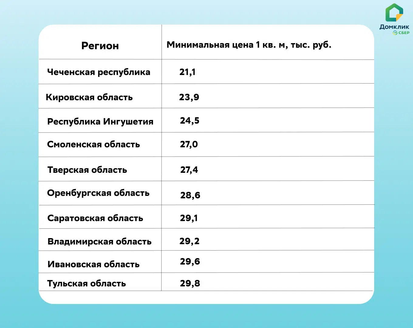 Домклик назвал регионы с самыми дешёвыми квартирами на вторичном рынке -  Новости - Журнал Домклик