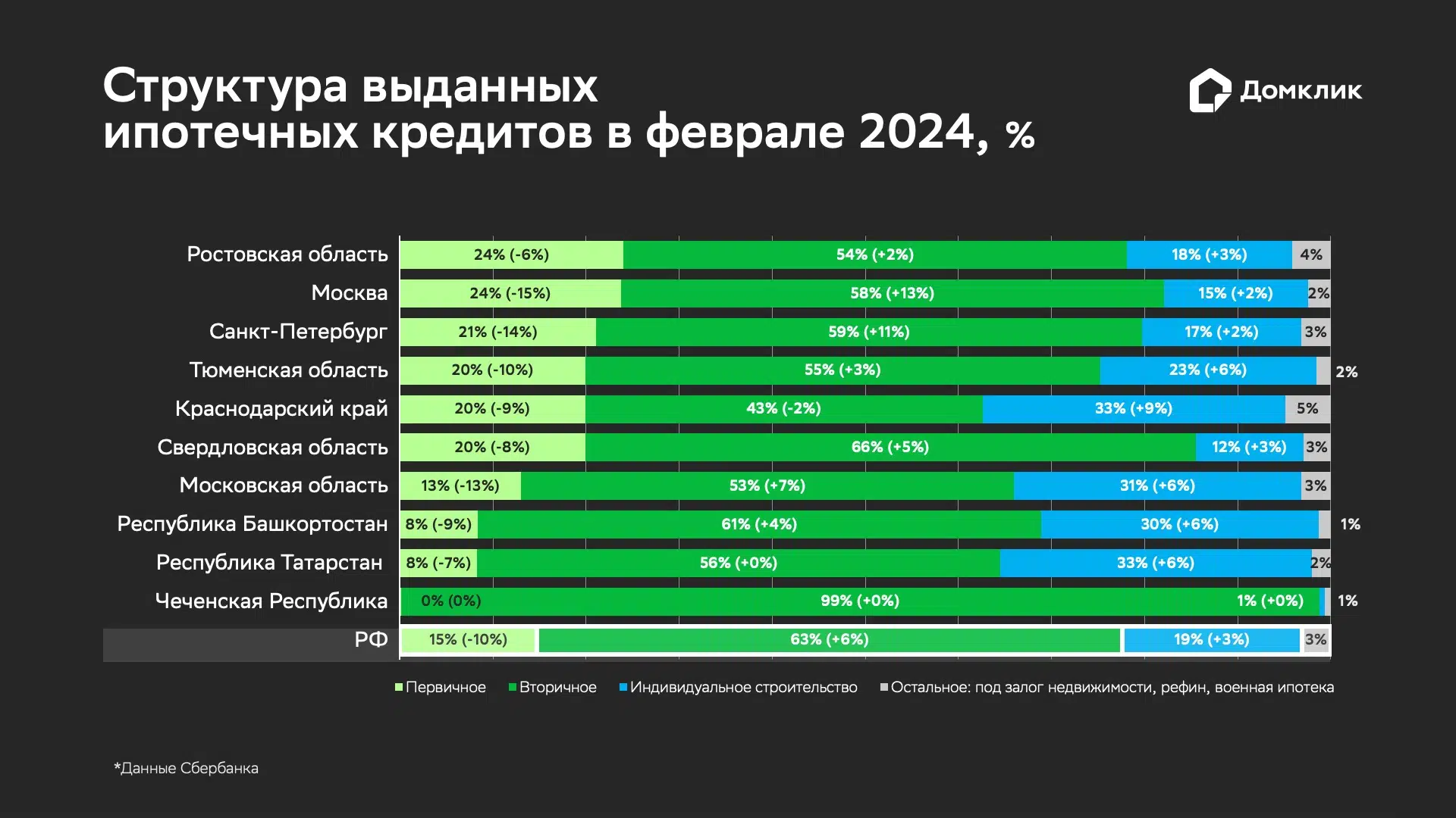 Аналитики Домклик: в феврале количество сделок на новостройки снизилось, а  на вторичное жилье и ИЖС — выросло - Журнал Домклик