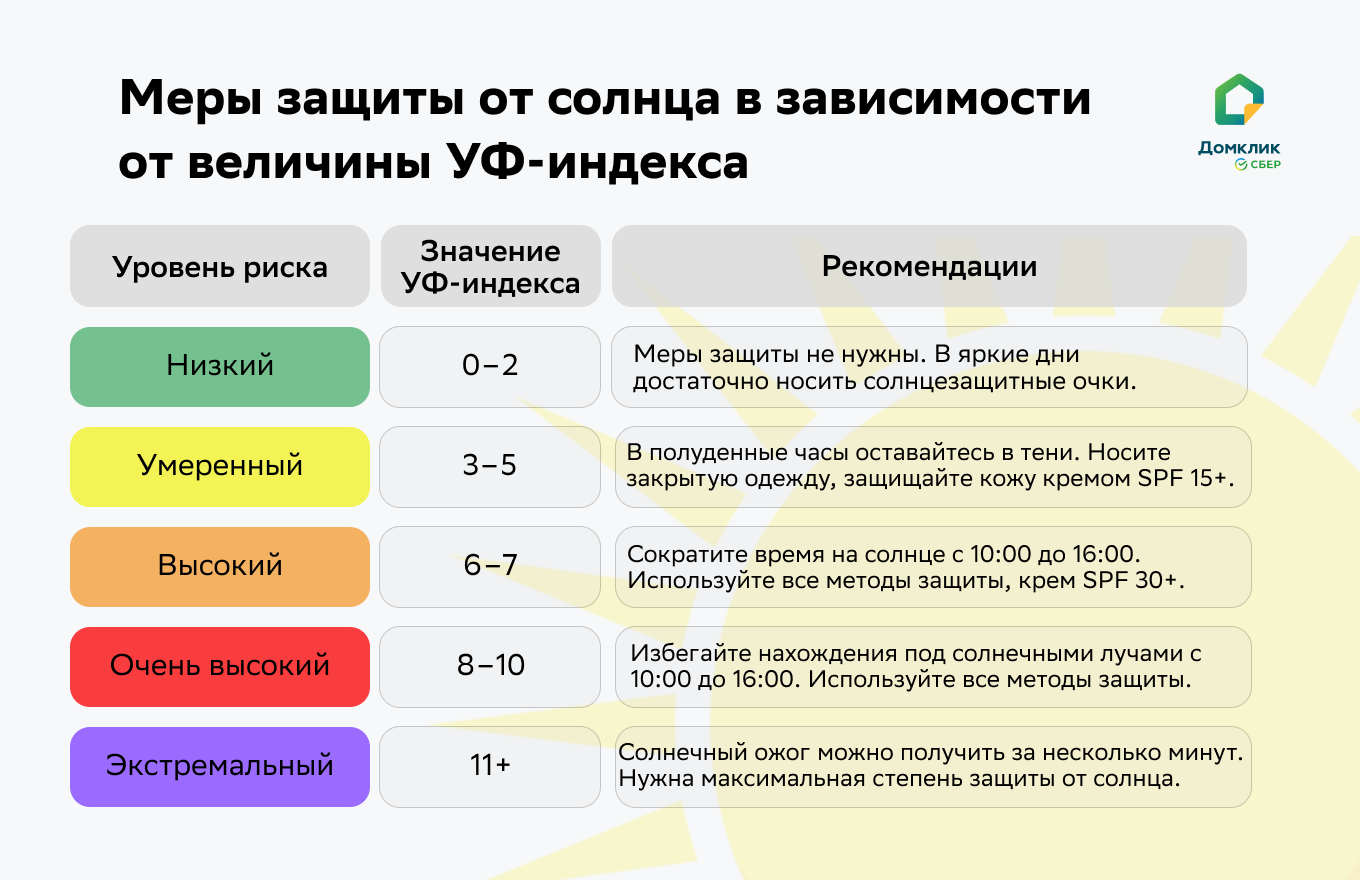 Защита от солнца: когда нужна и как её обеспечить - Дом и уют - Журнал  Домклик