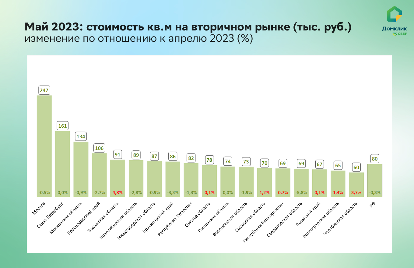 Что изменилось на рынке недвижимости в мае 2023 - Новости - Журнал Домклик