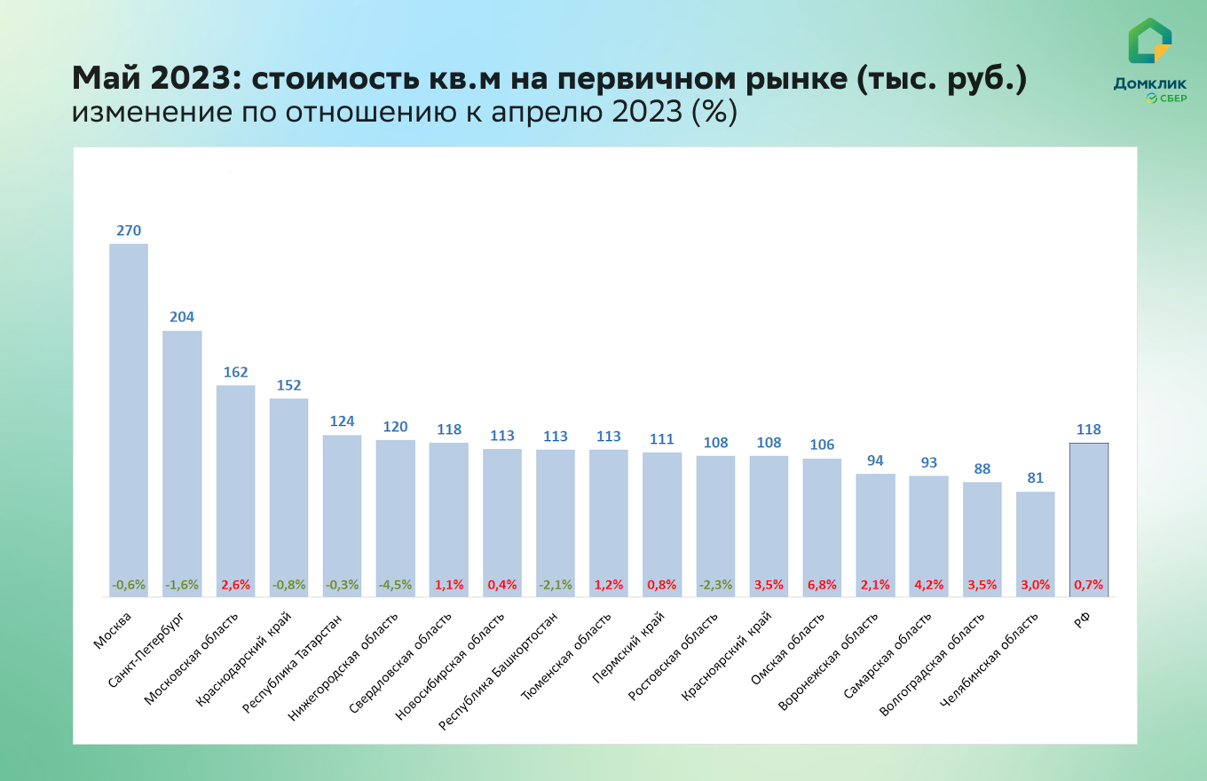 Что изменилось на рынке недвижимости в мае 2023 - Новости - Журнал Домклик