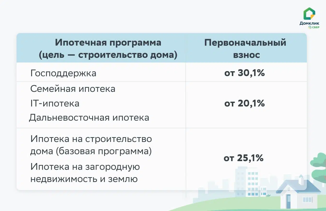 что такое первоначальный взнос при ипотеке на строительство дома (100) фото