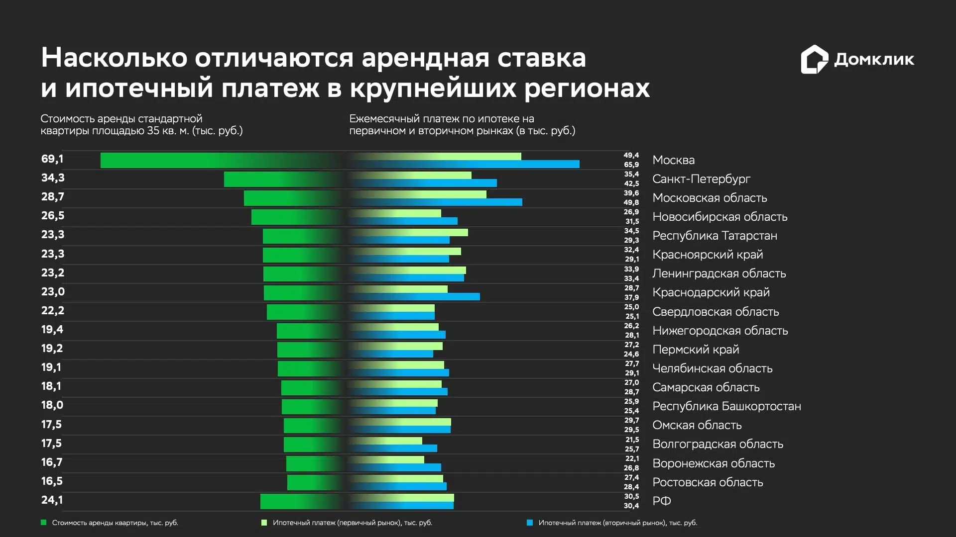 Обзор рынка недвижимости и ипотеки с 8 по 12 апреля 2024 года - Новости -  Журнал Домклик