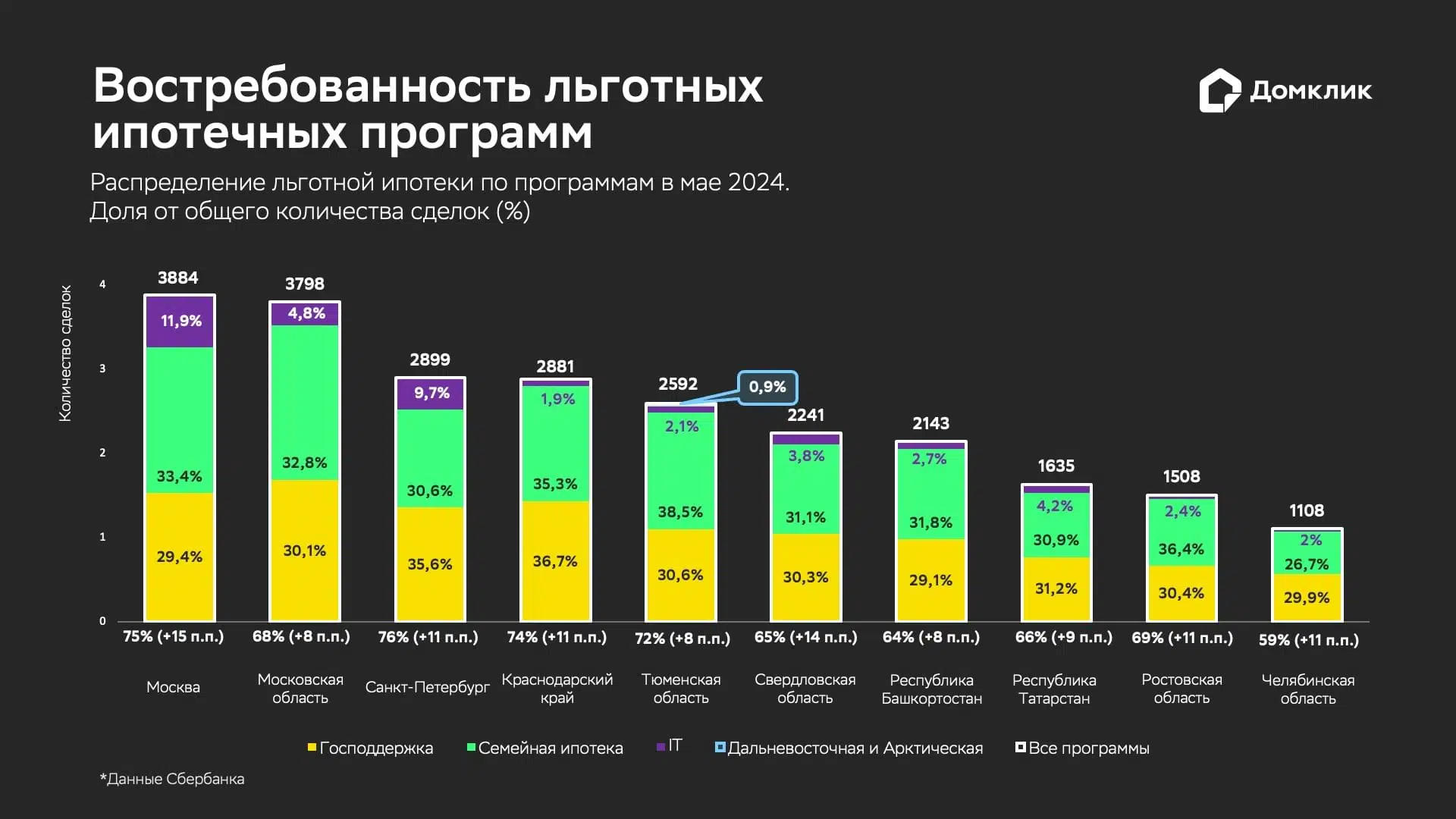 Исследование Домклик: в мае спрос на льготную ипотеку вырос до рекордных  63% - Новости - Журнал Домклик