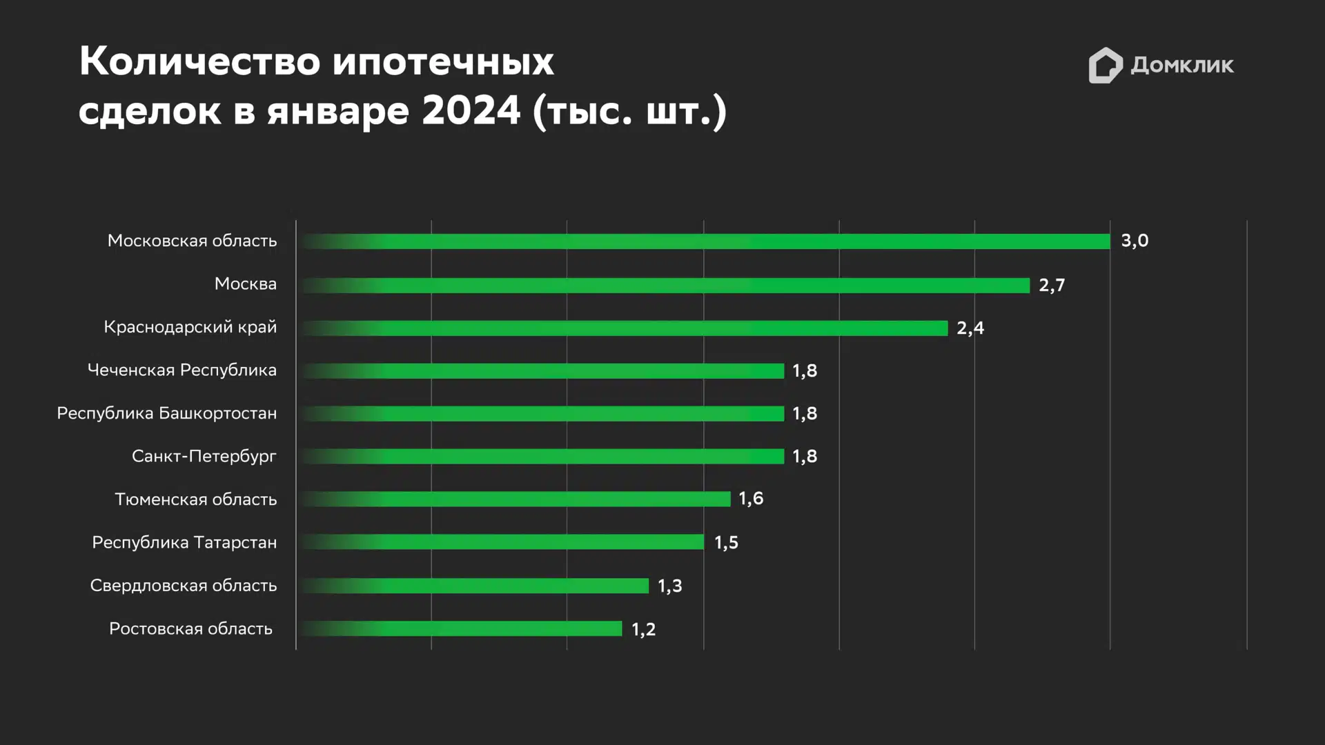 Аналитики Домклик изучили динамику спроса на ипотеку этой зимой - Новости -  Журнал Домклик