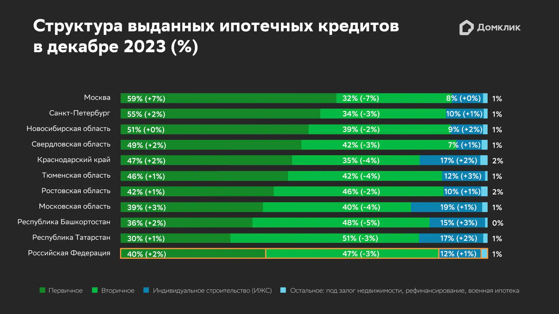 Аналитики Домклик выяснили, как изменился спрос на первичное жилье после  обновления условий льготной ипотеки - Журнал Домклик