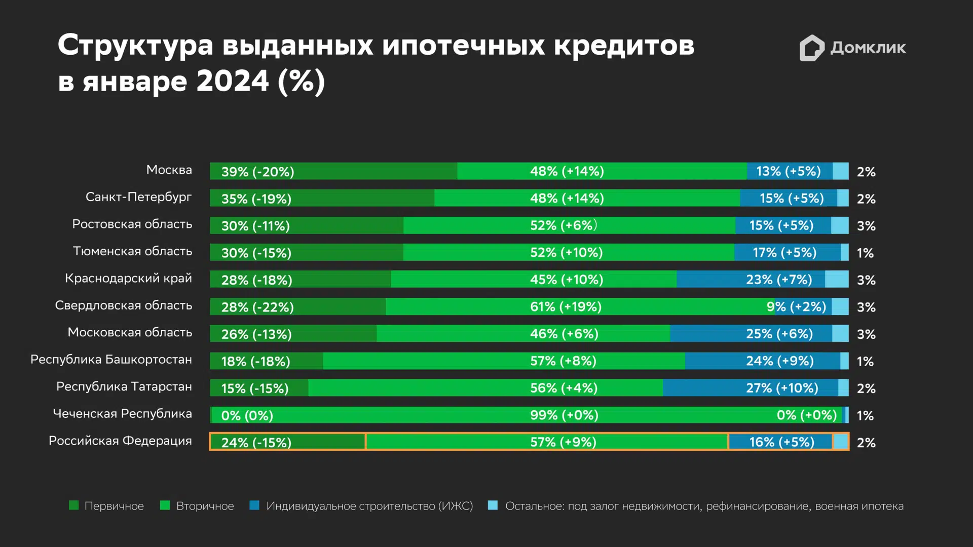 Аналитики Домклик выяснили, как изменился спрос на первичное жилье после  обновления условий льготной ипотеки - Журнал Домклик