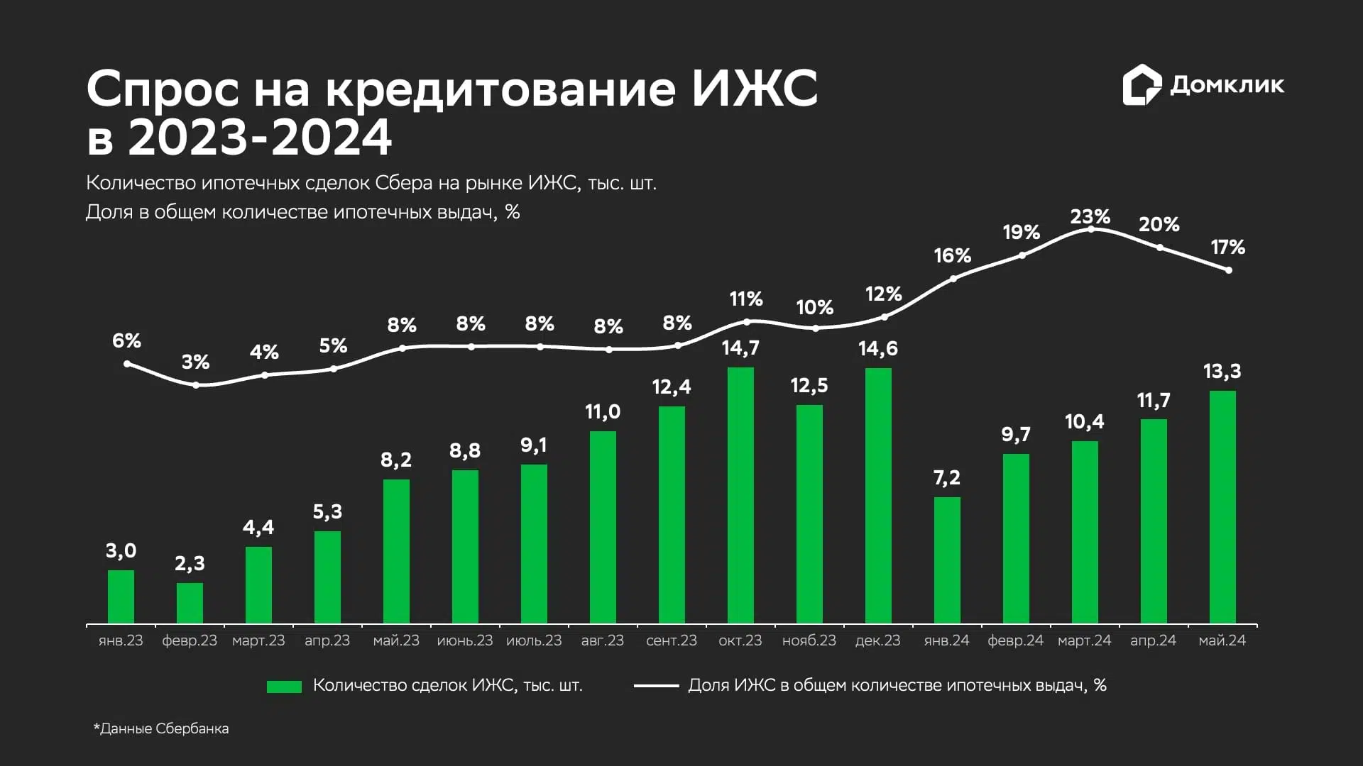 Сбербанк фиксирует рост спроса на ИЖС - Новости - Журнал Домклик