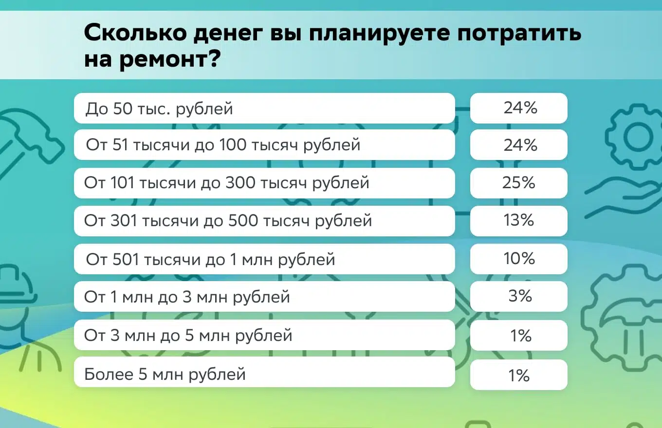 Почти половина россиян планирует в 2024 году сделать ремонт в квартире -  Новости - Журнал Домклик