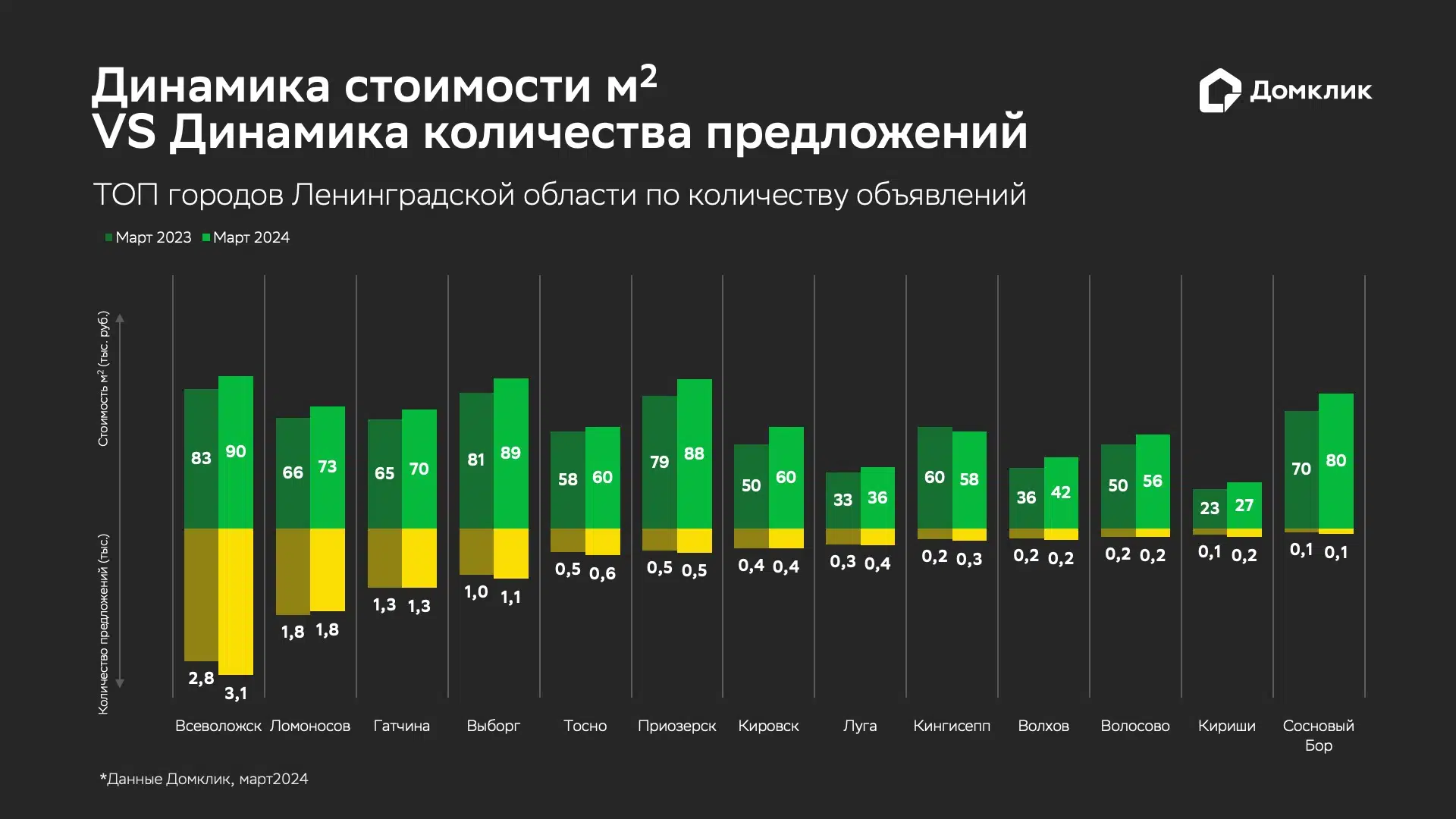 Исследование Домклик: рынок загородной недвижимости Подмосковья и  Ленобласти - Новости - Журнал Домклик