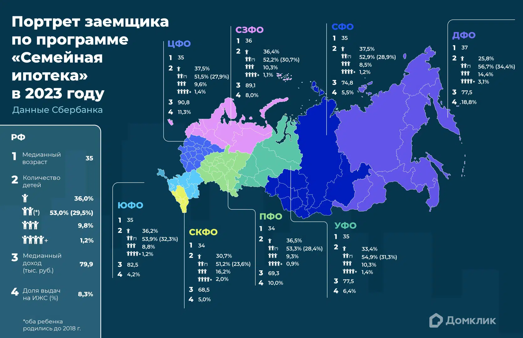 Аналитики Сбера и ДОМ.РФ изучили «Семейную ипотеку» с момента запуска  программы - Ипотека - Журнал Домклик