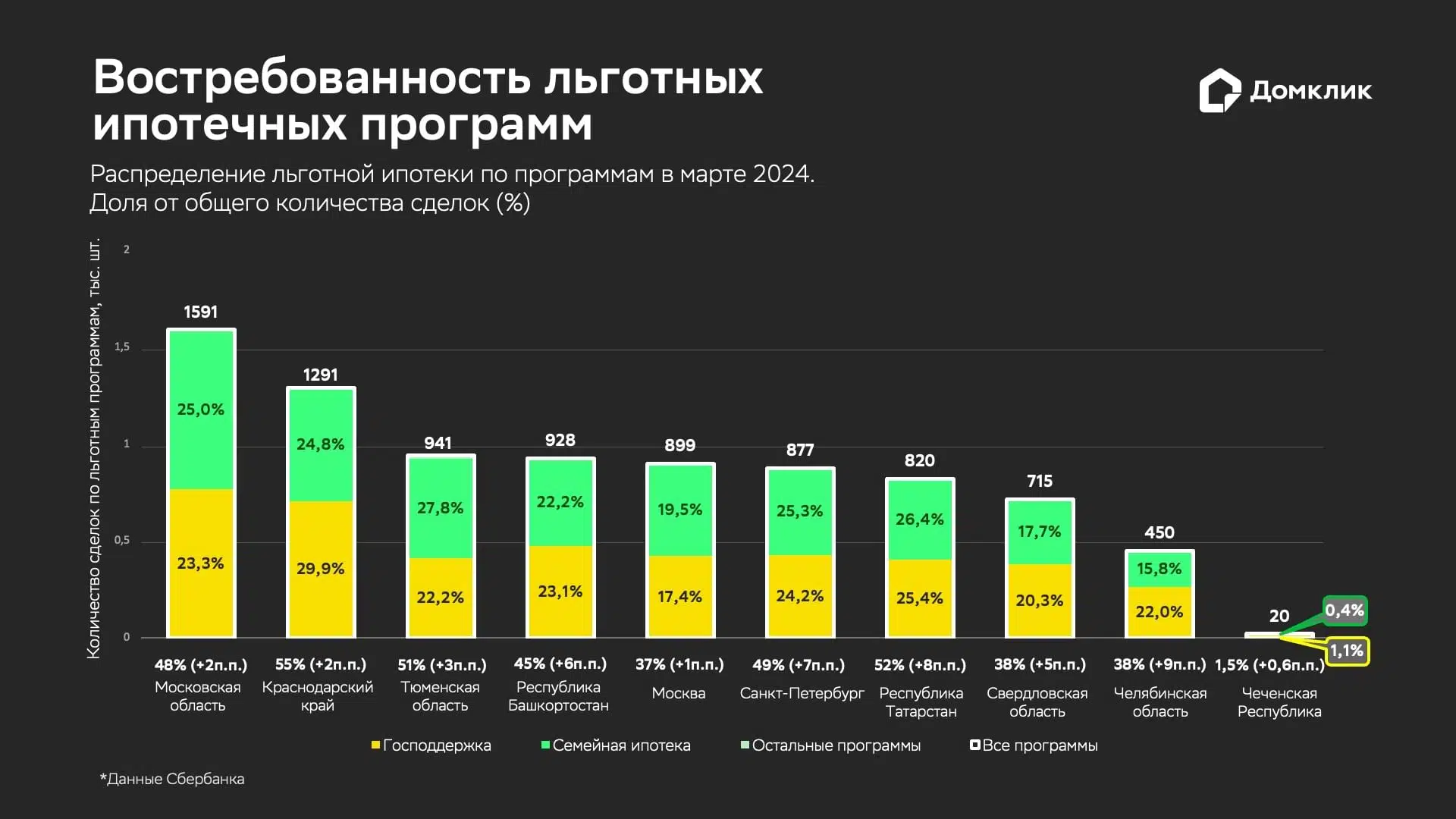 Аналитики Домклик назвали регионы — лидеры по выдачам льготной ипотеки в  марте 2024 - Новости - Журнал Домклик