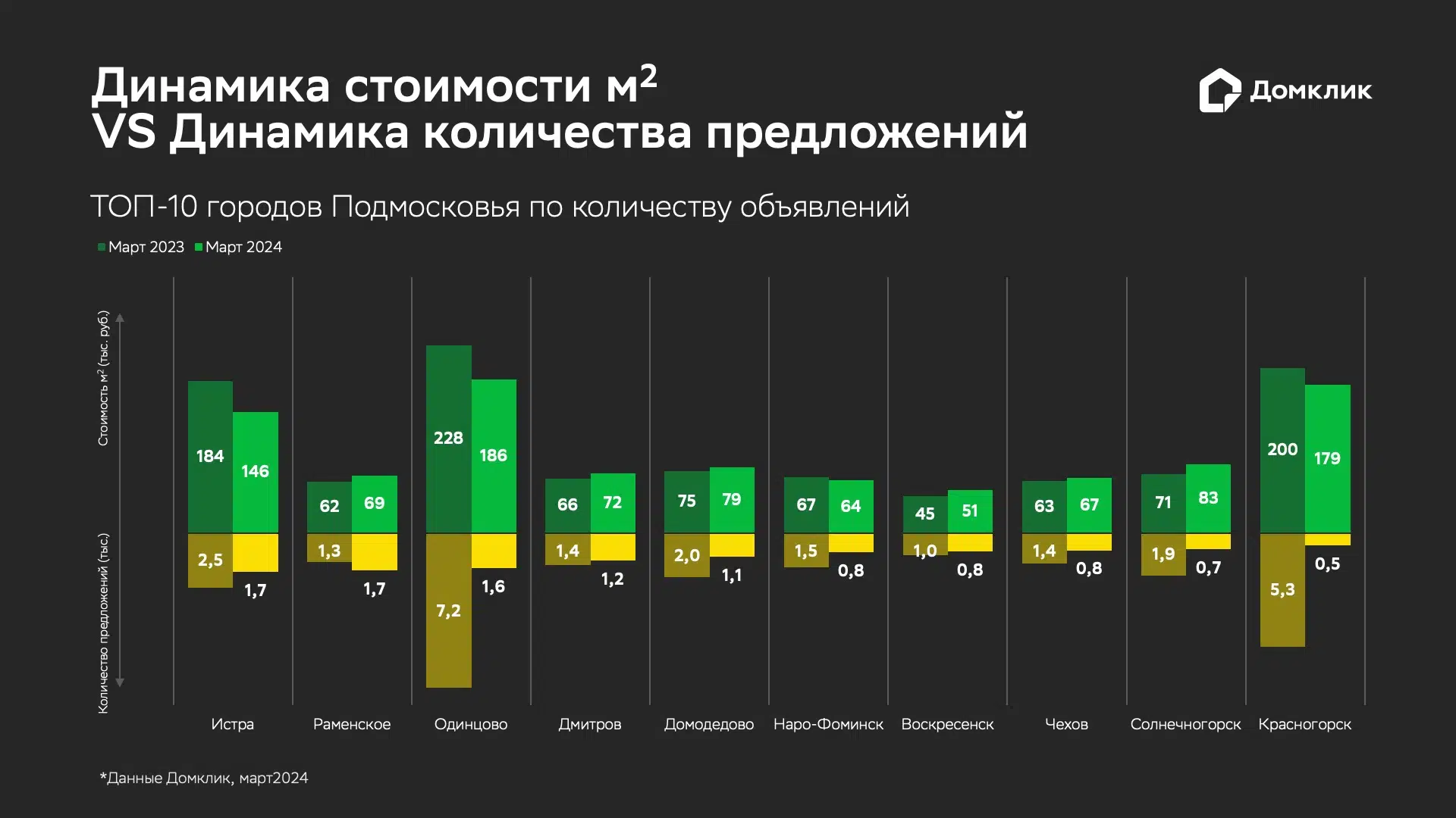 Исследование Домклик: рынок загородной недвижимости Подмосковья и  Ленобласти - Новости - Журнал Домклик