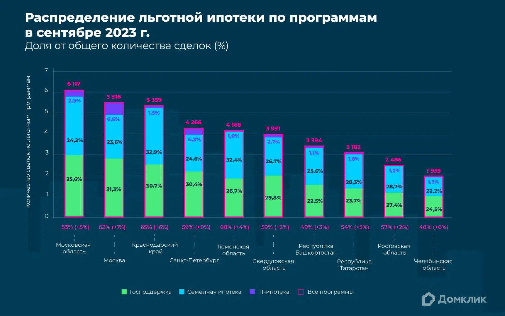 Аналитики Домклик: в сентябре доля льготной ипотеки выросла до  максимального значения - Новости - Журнал Домклик