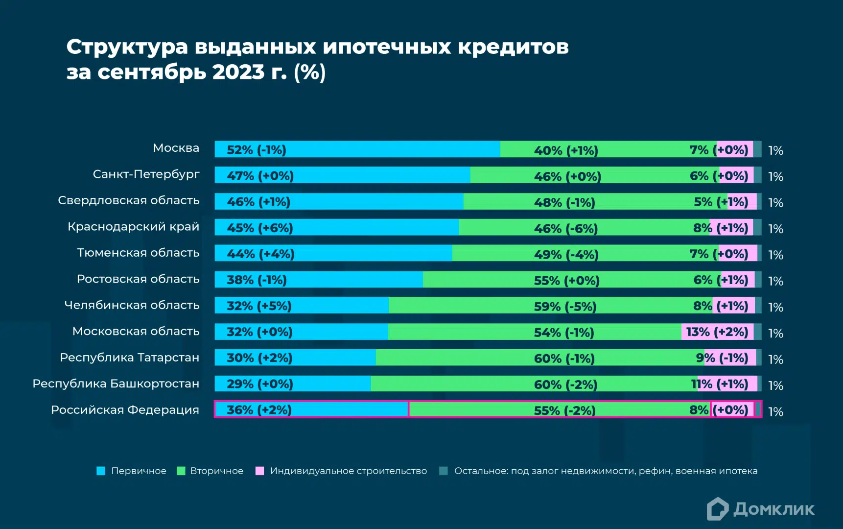 Спрос на ипотеку в новостройках растет — аналитики Домклик - Новости -  Журнал Домклик