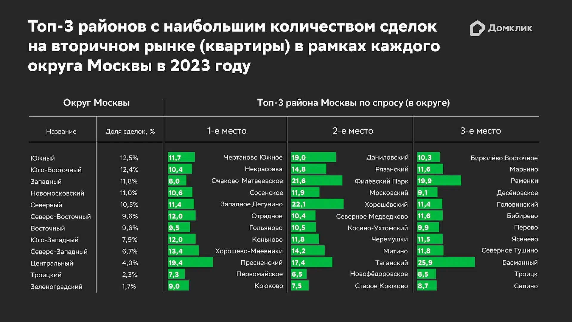 Какие квартиры на вторичном рынке Москвы покупают чаще всего — исследование  Домклик - Новости - Журнал Домклик