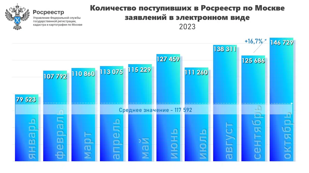 Абсолютный максимум онлайн-регистраций недвижимости установлен в Москве -  Новости - Журнал Домклик