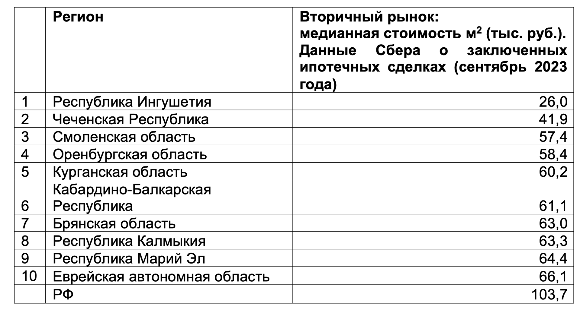 Домклик назвал регионы России с низкими ценами на жилье в сентябре -  Новости - Журнал Домклик