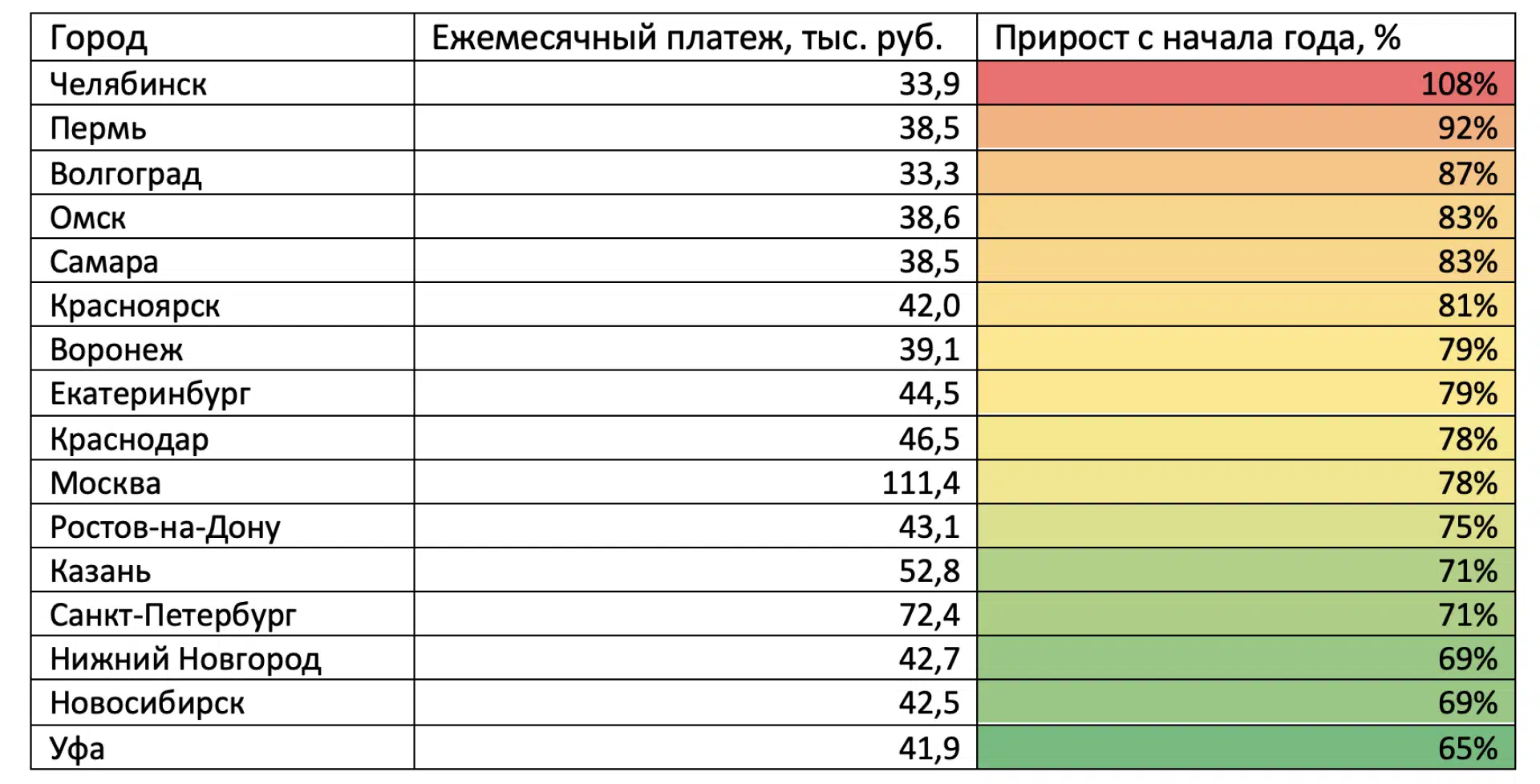 Аналитики рассчитали, как изменился платеж по ипотеке в  городах-миллионниках с начала 2023 года - Новости - Журнал Домклик