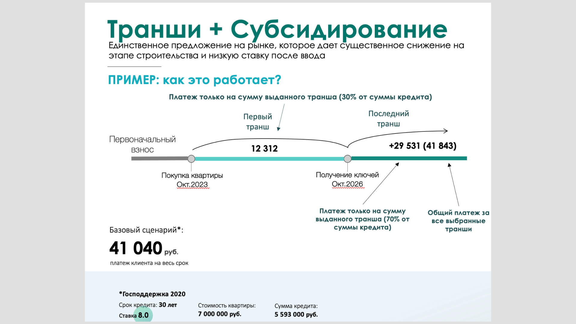 Ипотека траншами: как работает траншевая ипотека в Сбере и почему это  выгодно - Журнал Домклик