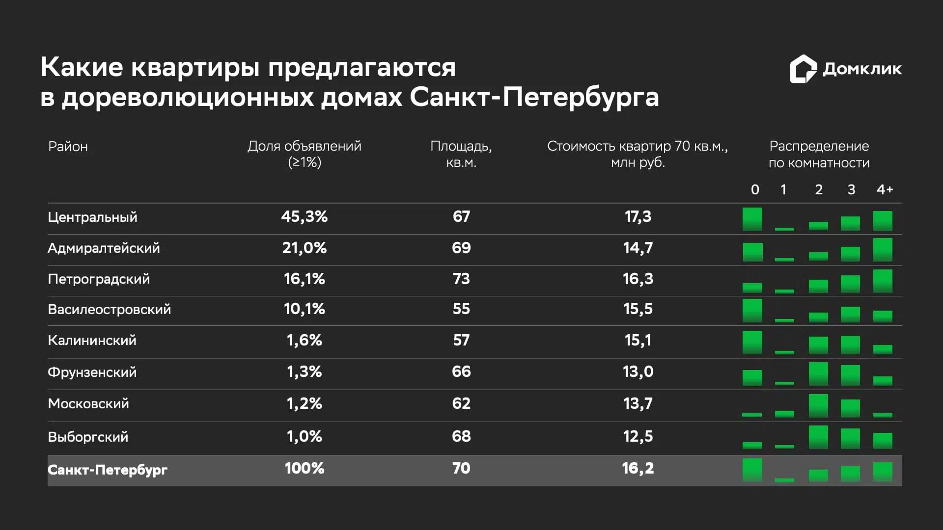 Какие квартиры продаются в дореволюционных домах Санкт-Петербурга:  исследование Домклик - Новости - Журнал Домклик