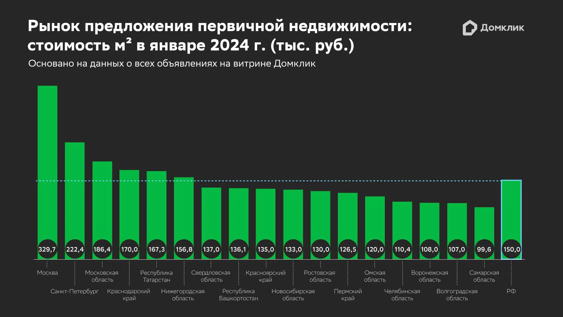 Квадратный метр в российских новостройках в январе стоил 150 тыс. рублей —  исследование Домклик - Новости - Журнал Домклик