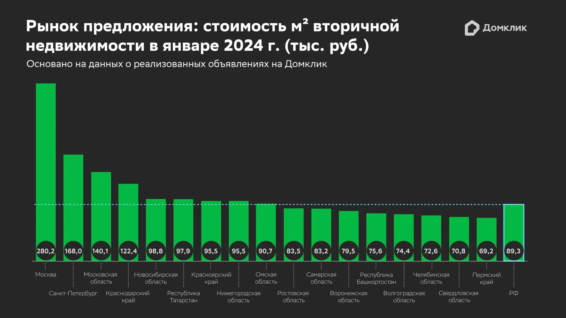 Стоимость квадратного метра на рынке вторичного жилья в январе составила  89,3 тыс. рублей — исследование Домклик - Новости - Журнал Домклик