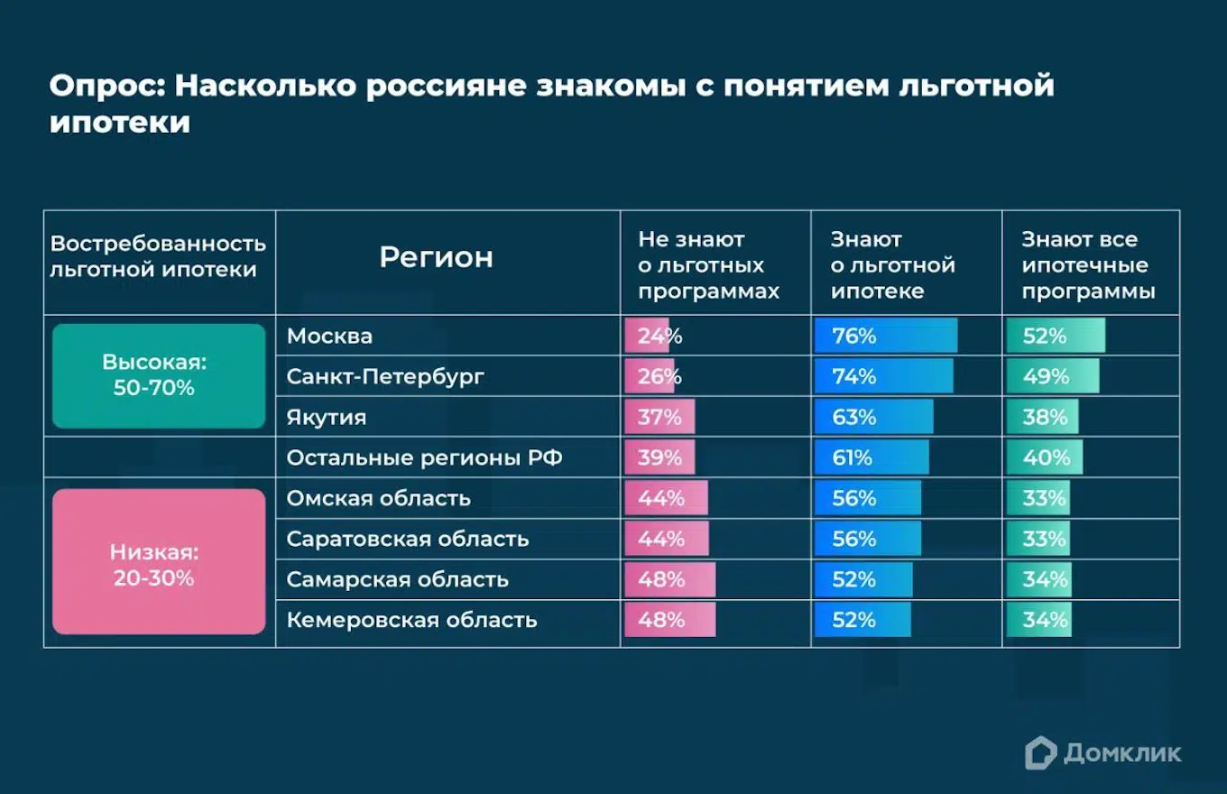 Исследование Домклик: 40% россиян не знают о льготной ипотеке - Новости -  Журнал Домклик