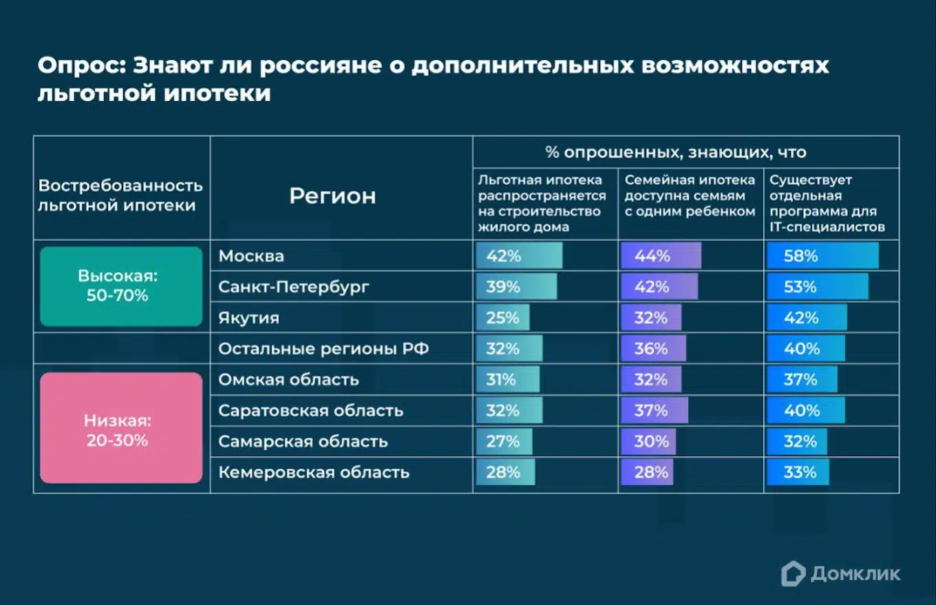 Исследование Домклик: 40% россиян не знают о льготной ипотеке - Новости -  Журнал Домклик