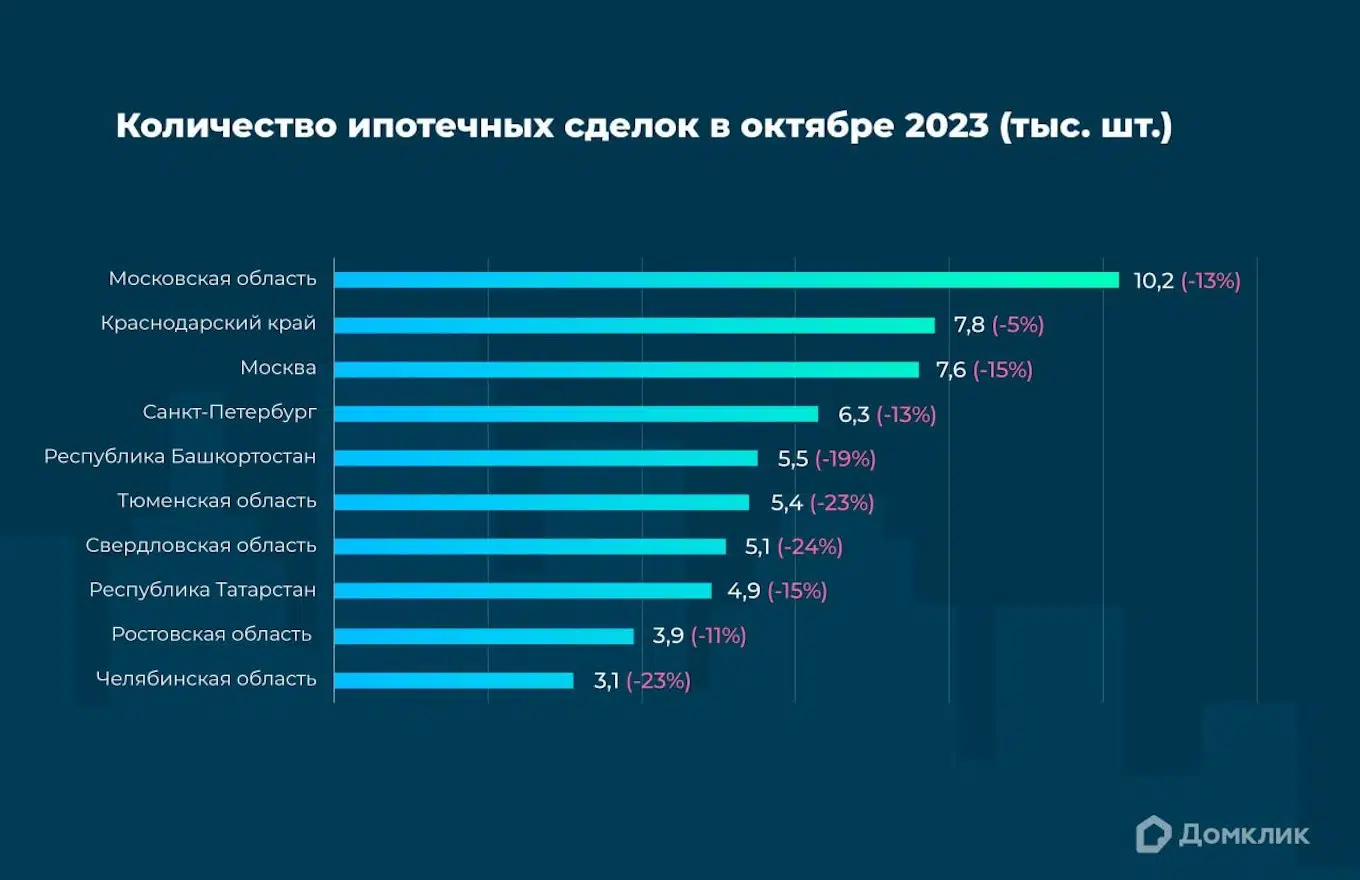 Как изменился спрос на ипотеку в октябре 2023 — аналитика Домклик - Новости  - Журнал Домклик