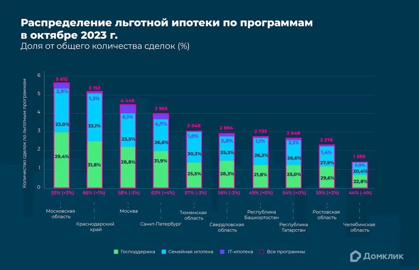 Ключевые изменения рынка ипотеки в октябре 2023 года — исследование Домклик  - Новости - Журнал Домклик