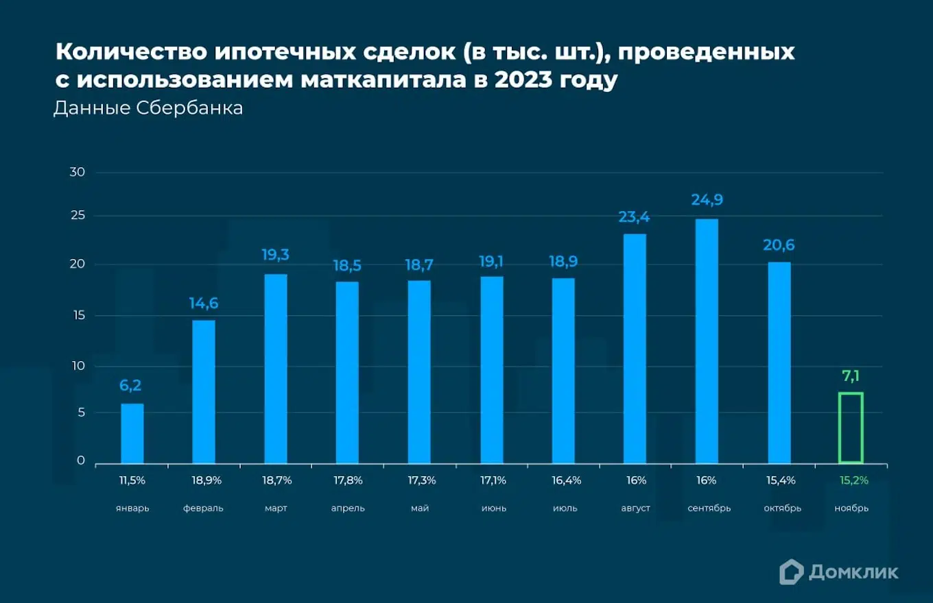 Исследование Домклик ко Дню матери: как часто россияне вкладывают маткапитал  в ипотеку - Новости - Журнал Домклик