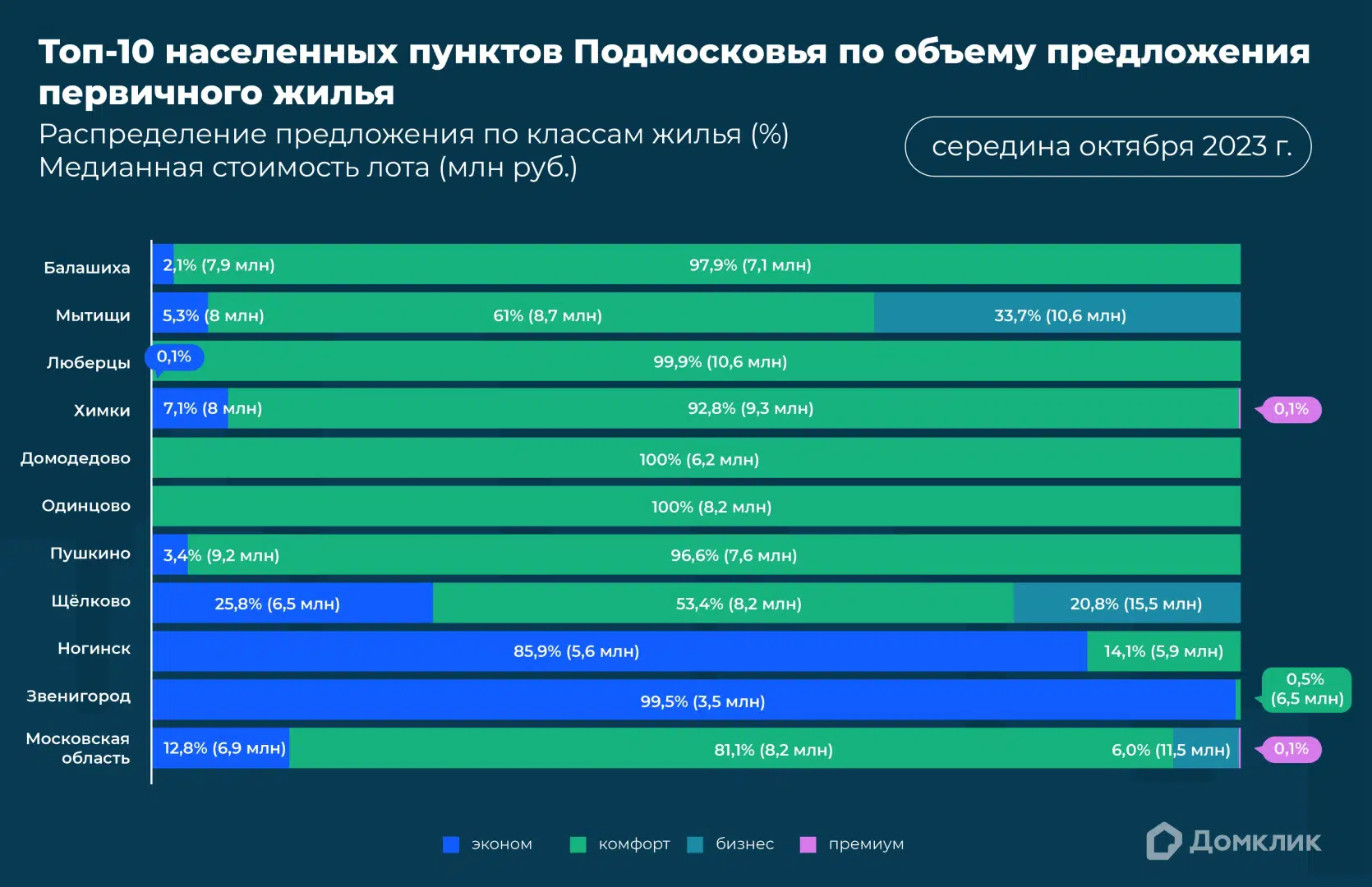 Топ-10 городов Подмосковья по объему предложения новостроек: какие классы  жилья преобладают в объявлениях - Новости - Журнал Домклик