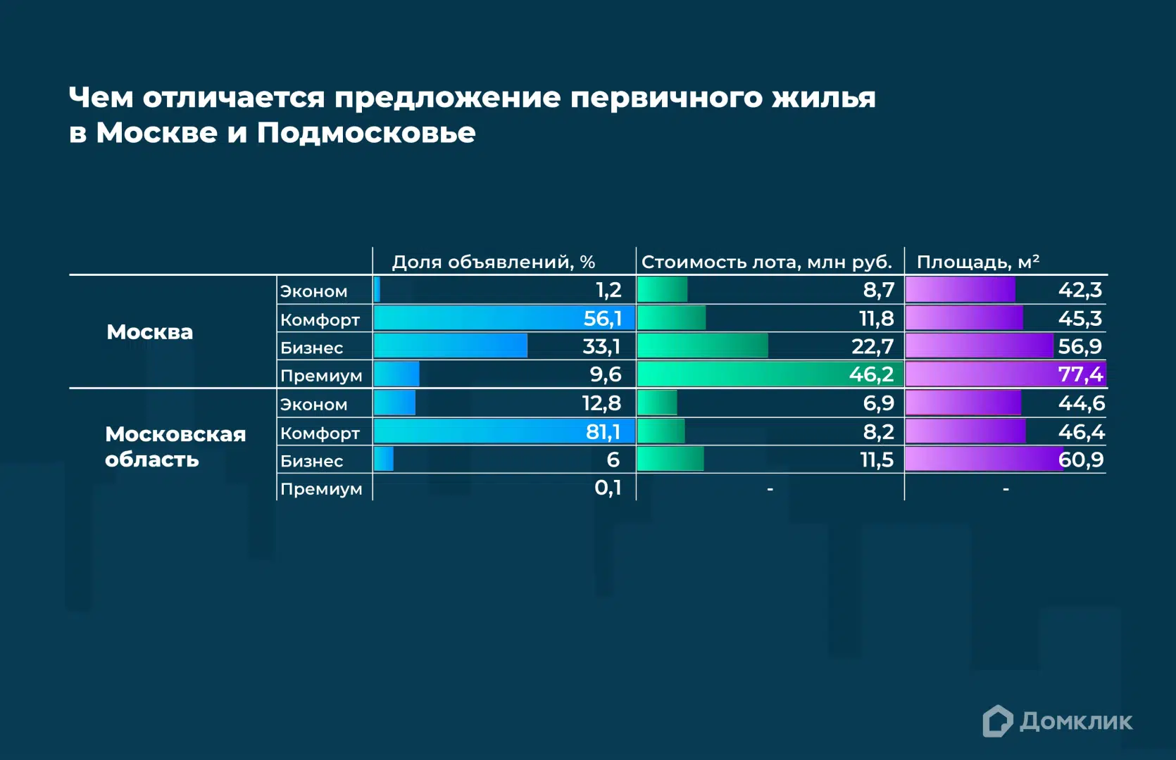 Топ-10 городов Подмосковья по объему предложения новостроек: какие классы  жилья преобладают в объявлениях - Новости - Журнал Домклик