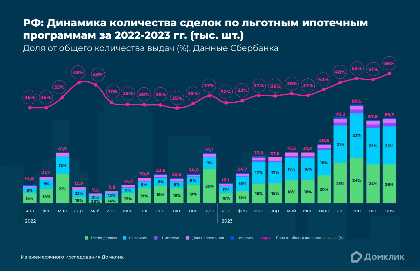 Как изменился рынок недвижимости во второй половине 2023 года: исследование  Домклик - Новости - Журнал Домклик