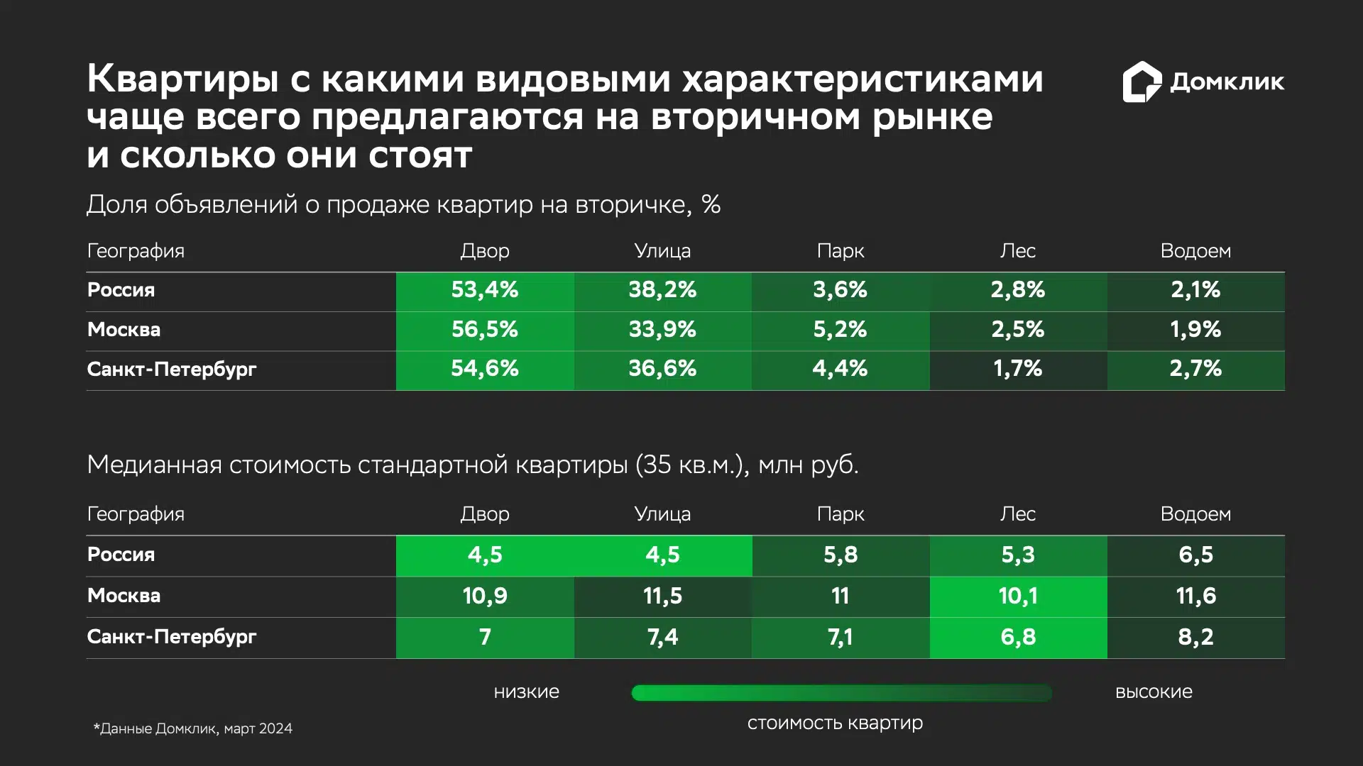 Обзор рынка недвижимости и ипотеки с 18 по 22 марта 2024 года - Новости -  Журнал Домклик