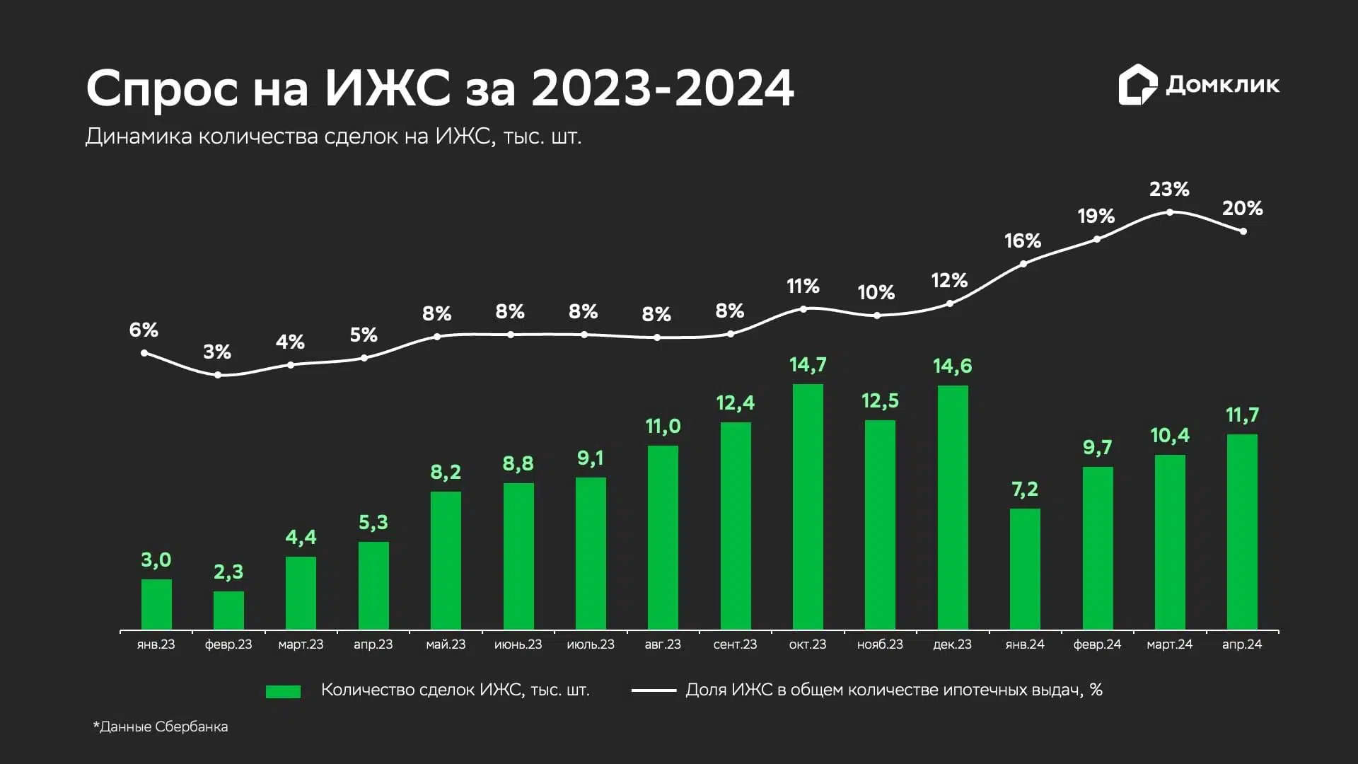 Исследование Домклик: портрет покупателя на рынке ИЖС в 2024 году - Новости  - Журнал Домклик