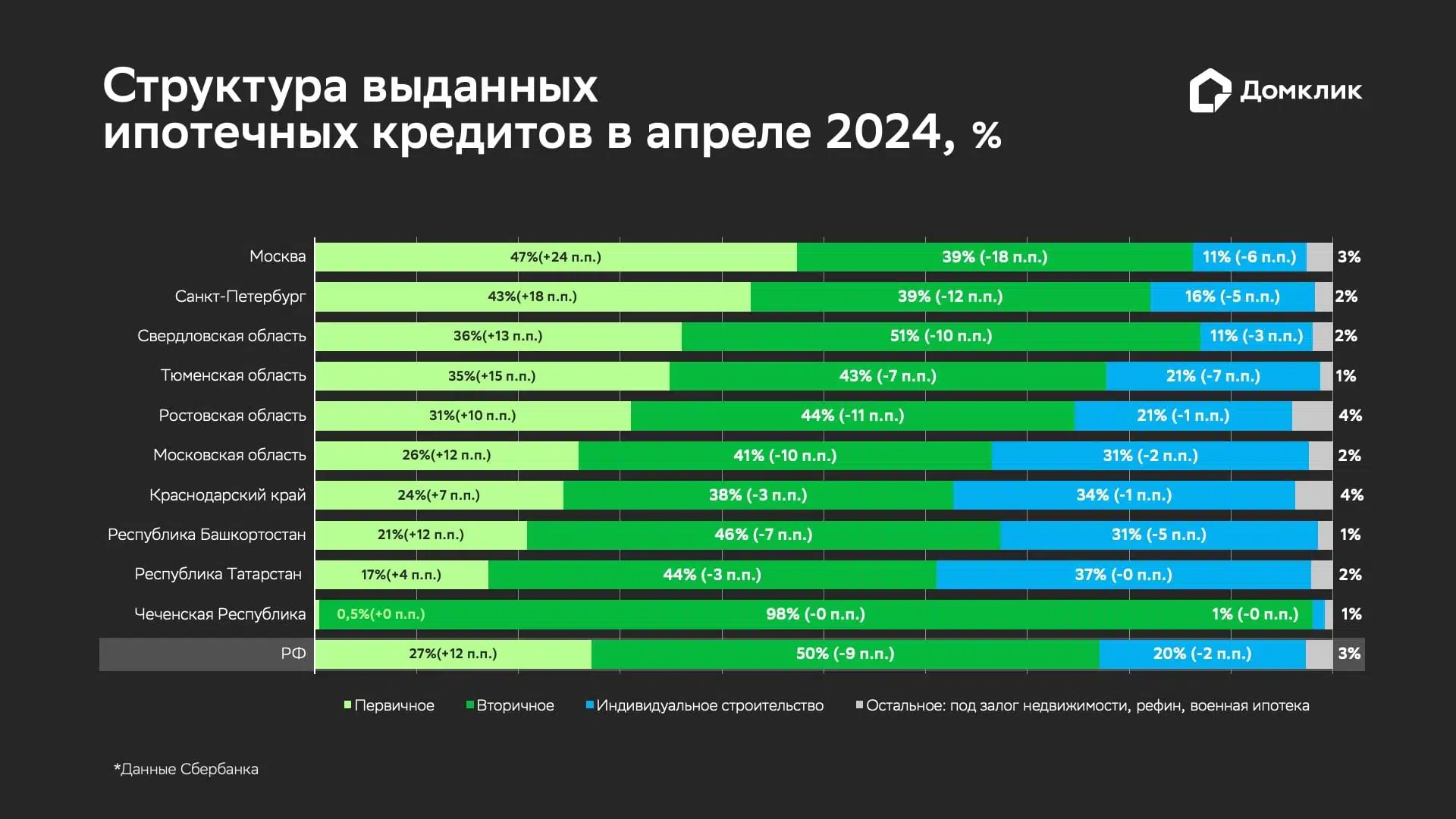 Обзор рынка недвижимости и ипотеки с 13 по 17 мая 2024 года - Новости -  Журнал Домклик