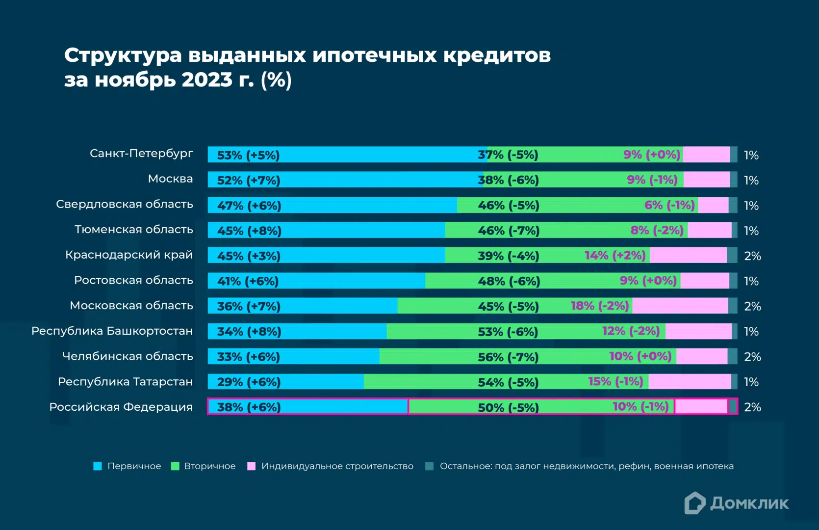 Исследование Домклик Сбера: в ноябре доля вторичного рынка снизилась до  рекордных 50% - Новости - Журнал Домклик