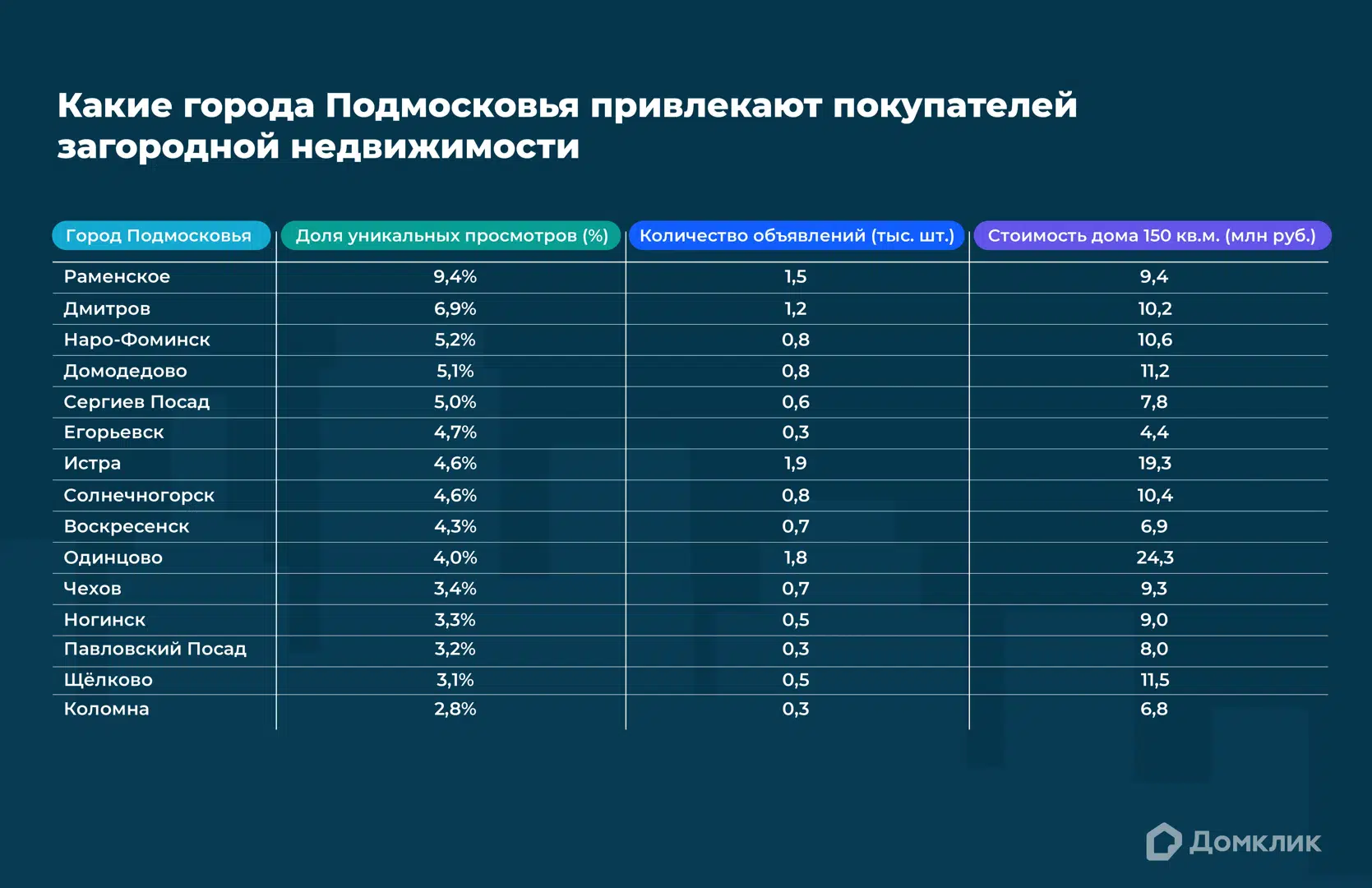 Топ-15 популярных пригородов Москвы для покупки дома летом 2023 года:  аналитика Домклик - Недвижимость - Журнал Домклик