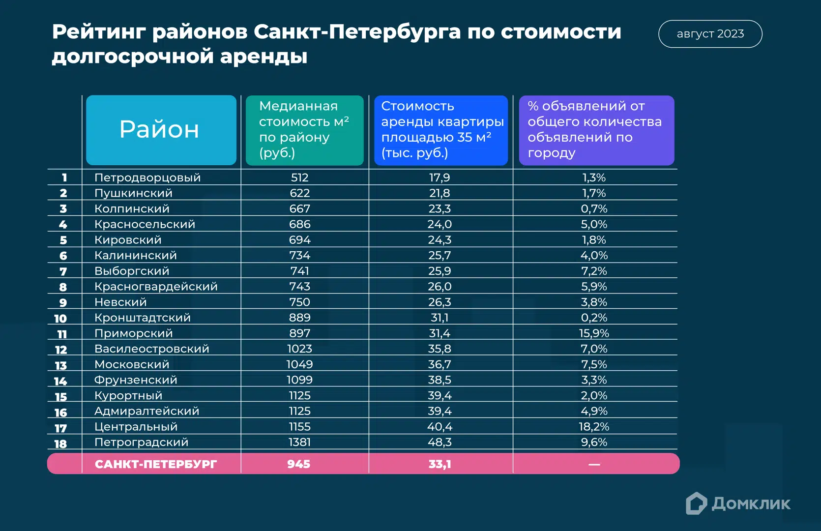 Рейтинг районов Санкт-Петербурга по стоимости долгосрочной аренды:  исследование Домклик - Недвижимость - Журнал Домклик