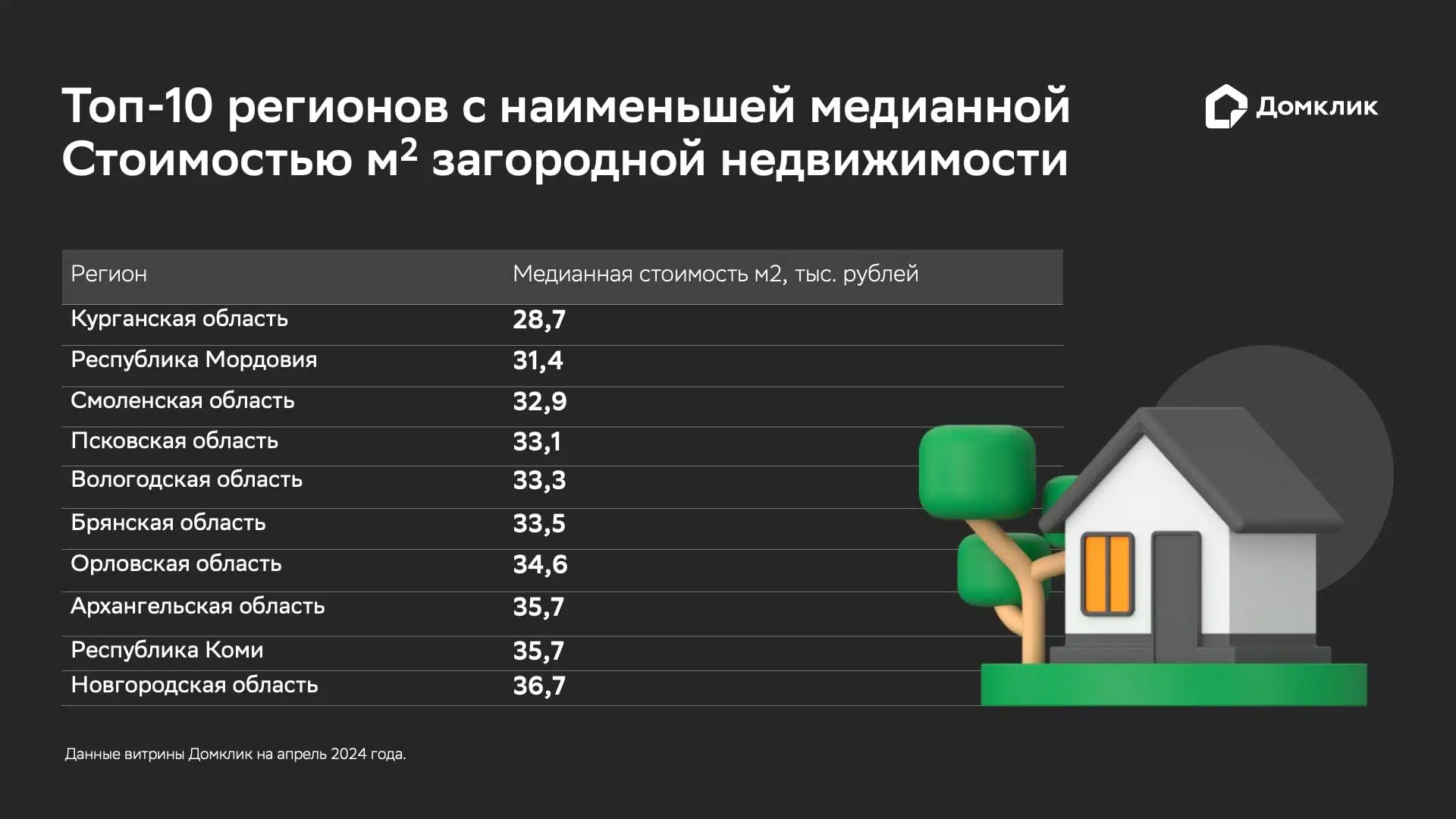 Аналитики Домклик назвали топ-10 регионов РФ с самыми дешёвыми и дорогими  загородными домами - Новости - Журнал Домклик